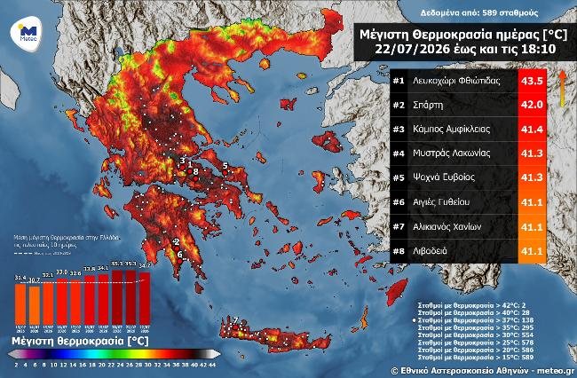 Στους 43.5°C η θερμοκρασία την Τετάρτη