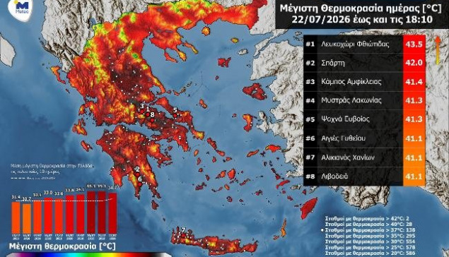 Στους 43.5°C η θερμοκρασία την Τετάρτη