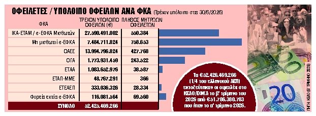 ΕΦΚΑ: Τα χρέη «μπλοκάρουν» τη σύνταξη σε ελεύθερους επαγγελματίες, αγρότες